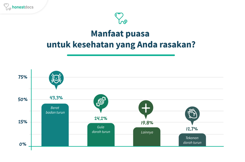 Manfaat puasa Manfaat puasa