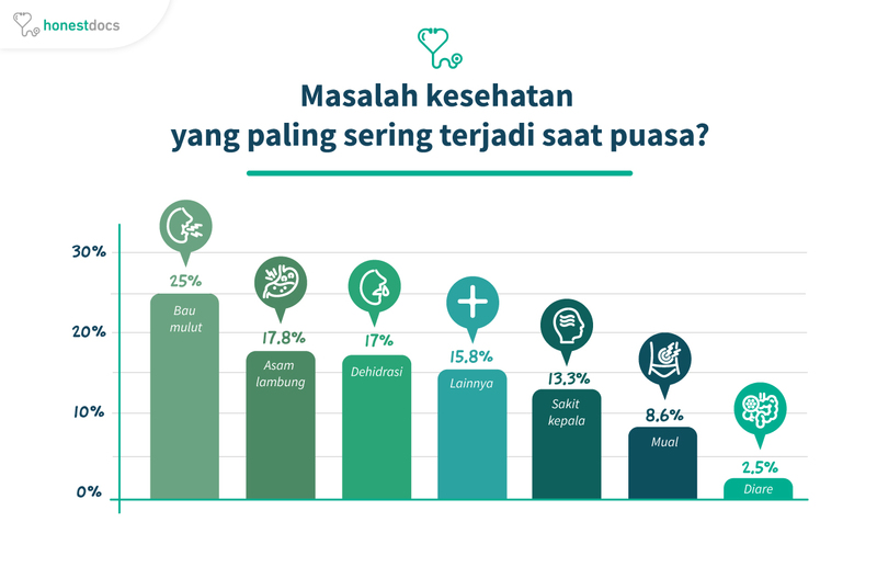 Penyakit saat puasa Penyakit saat puasa